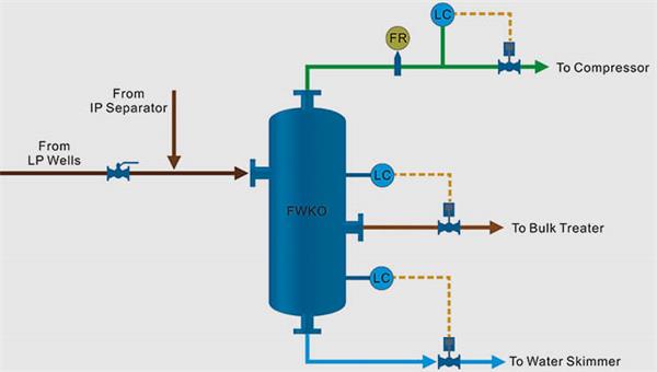 Comparison between horizontal separator & vertical separator